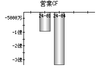 営業活動によるキャッシュフロー