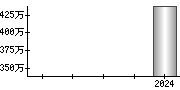 平均年収（単独）