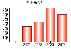 売上高合計