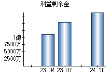 利益剰余金