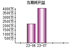 当期純利益