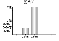 営業活動によるキャッシュフロー