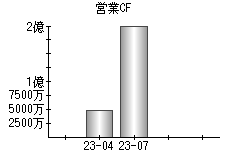 営業活動によるキャッシュフロー