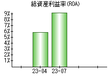 総資産利益率(ROA)