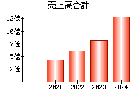 売上高合計