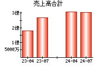 売上高合計