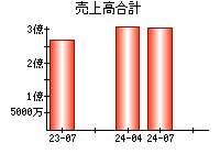 売上高合計