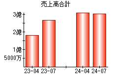 売上高合計