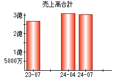 売上高合計