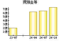 現預金等