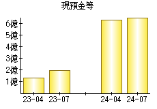 現預金等