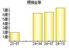 現預金等