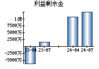 利益剰余金