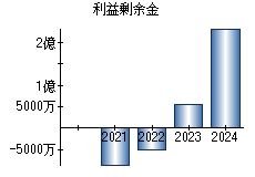 利益剰余金