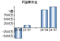 利益剰余金