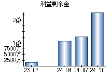 利益剰余金