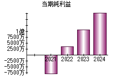 当期純利益