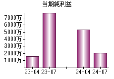 当期純利益