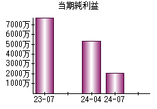 当期純利益