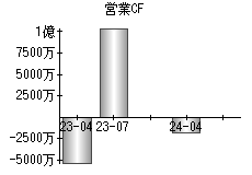 営業活動によるキャッシュフロー