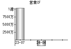 営業活動によるキャッシュフロー