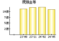 現預金等