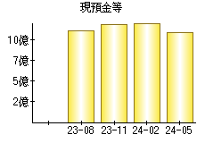 現預金等