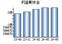 利益剰余金