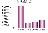 当期純利益