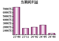 当期純利益