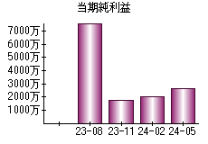 当期純利益