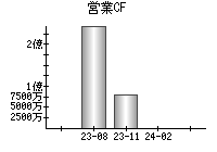 営業活動によるキャッシュフロー