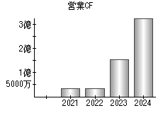 営業活動によるキャッシュフロー