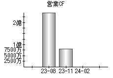 営業活動によるキャッシュフロー