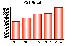 売上高合計