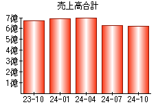 売上高合計