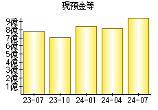 現預金等