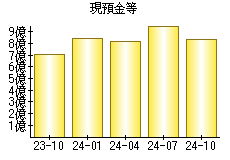 現預金等