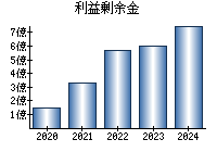 利益剰余金