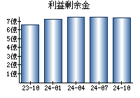 利益剰余金