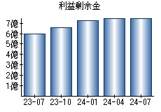 利益剰余金