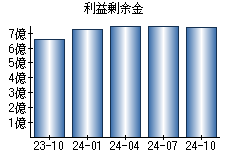 利益剰余金