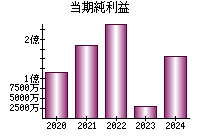 当期純利益