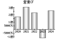 営業活動によるキャッシュフロー