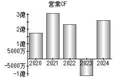 営業活動によるキャッシュフロー