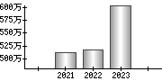 平均年収（単独）