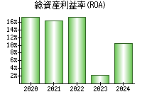 総資産利益率(ROA)