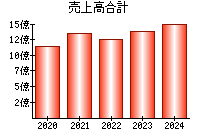 売上高合計