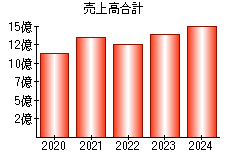 売上高合計