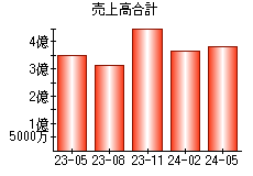 売上高合計